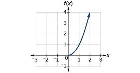 Define and Graph an Inverse | College Algebra