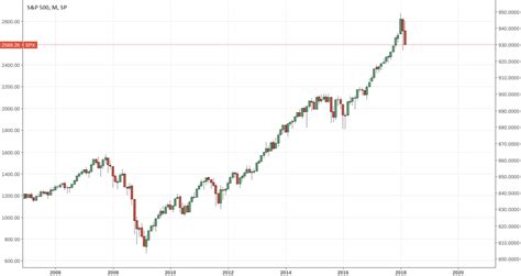 comparison of S&p 500 and dow jones and our nifty for SP:SPX by nalinakshi — TradingView India