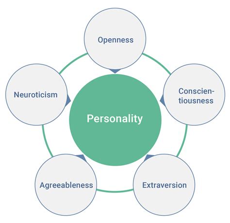 What kind of personality test should you use for leadership development? | by Tim Jackson, Ph.D ...