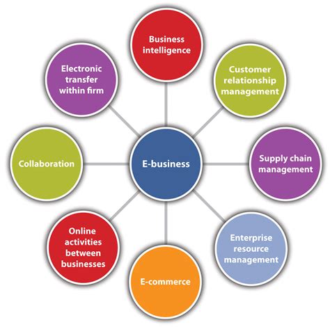 Chapter 16: E-Business and E-Commerce: The Difference – Maritime Management: Micro and Small ...