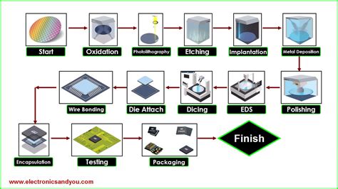 Semiconductor Manufacturing Process Flow Chart - Electronics Tutorial | The Best Electronics ...