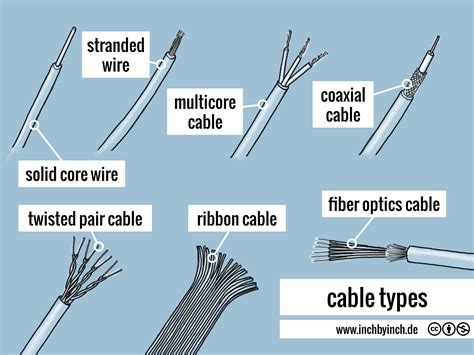 Cable Types Chart