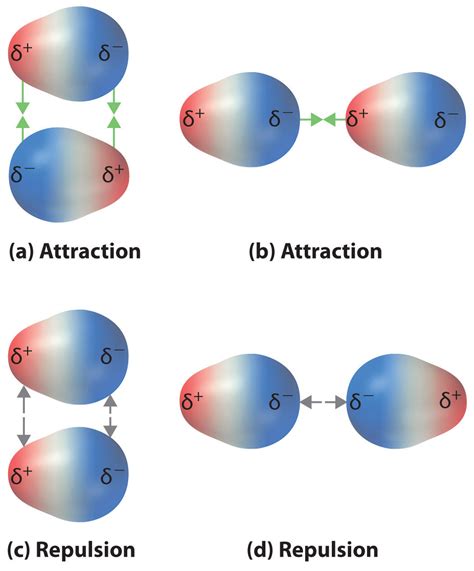 11.3: Dipole-Dipole Forces - Chemistry LibreTexts