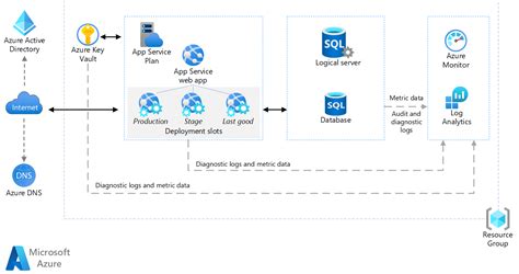 Basic web application - Azure Reference Architectures | Microsoft Learn