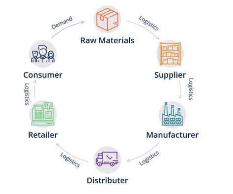 Supply Chain - Overview, Importance, and Examples