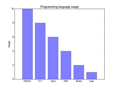 Matplotlib Bar chart - Python Tutorial