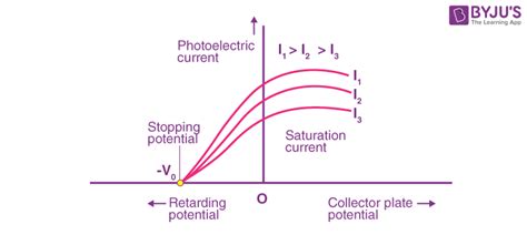 The Photoelectric Effect - Definition, Laws, Applications, Graphs and Experiments