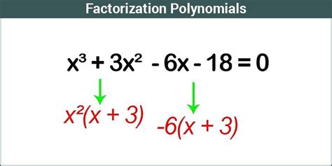 Factoring Polynomials Table Method | Elcho Table