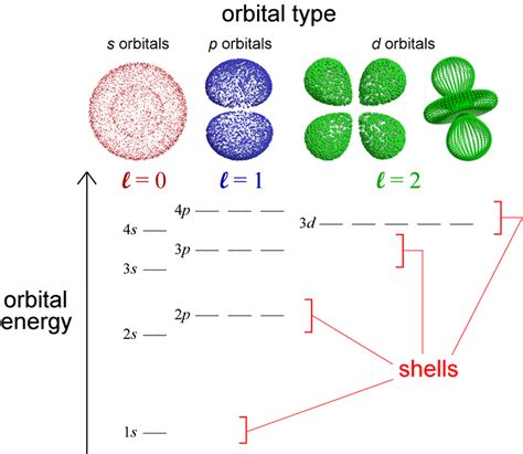 Electron Configuration Diagram Orbitals