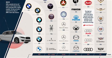 The Evolution of Automakers' Logos