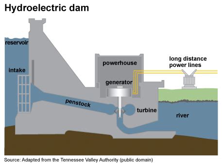 How To Build Hydroelectric Power - Behalfessay9