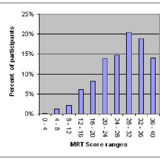 Total sample MRT scores | Download Scientific Diagram