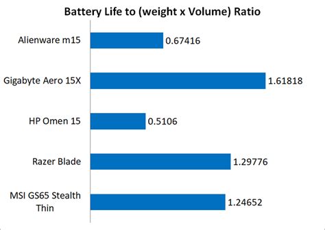 Temperature, battery life & portability : Alienware m15 review: The mother of gaming notebooks ...