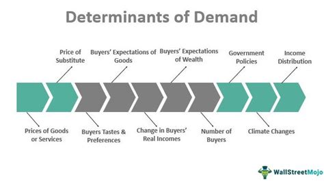 Determinants of Demand - Definition, Top 10 Determinants