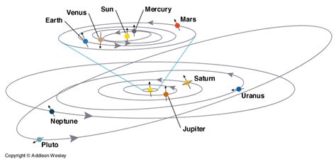 Solar Nebular Theory