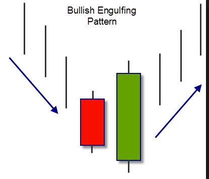 Bullish Engulfing Chart Pattern - Unofficed