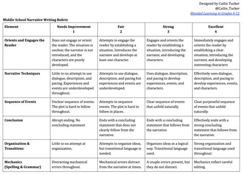 Middle School Writing Rubrics - Dr. Catlin Tucker