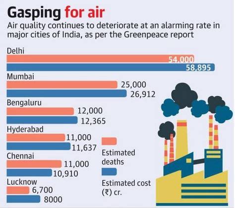 54,000 lives lost in Delhi due to air pollution - Civilsdaily