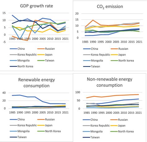 Renewable and non-renewable energy consumption, economic growth, and... | Download Scientific ...