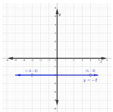 7.4: Equations of Vertical and Horizontal Lines - Mathematics LibreTexts