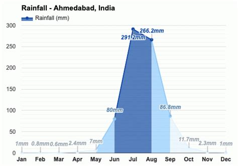 Yearly & Monthly weather - Ahmedabad, India