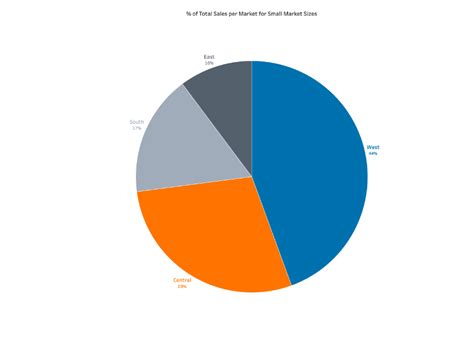 Why Can T I Create A Pie Chart In Tableau - Infoupdate.org