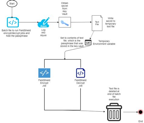 Azure Key Vault Architecture Diagram – NBKomputer