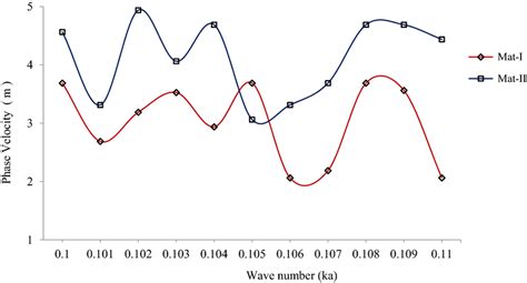 Variation of Phase velocity with wave number for... | Download Scientific Diagram