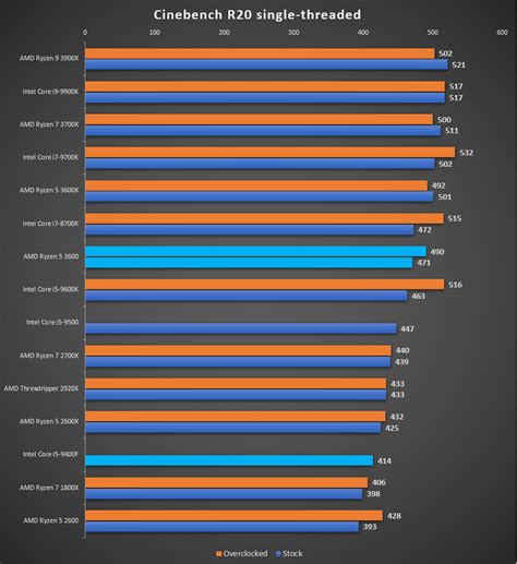 AMD Ryzen 5 3600 Versus Intel Core i5-9400F: What's The Best Sub $200 Processor?