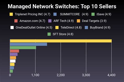 The 30 Best Managed Network Switches of 2024 [Verified] - Cherry Picks