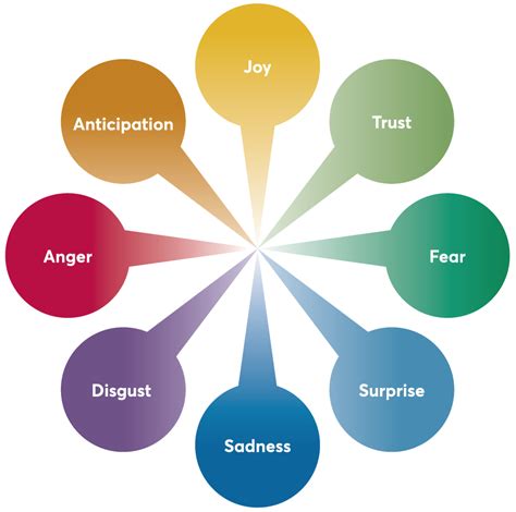 Basic Emotions Chart