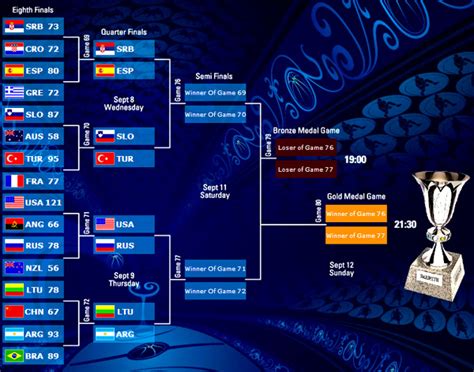 FIBA World Championship: The Quarterfinals and Semifinals (Updated) - Pounding The Rock