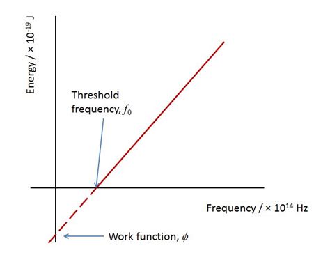 Does photoelectric work function change with voltage? - Physics Stack Exchange