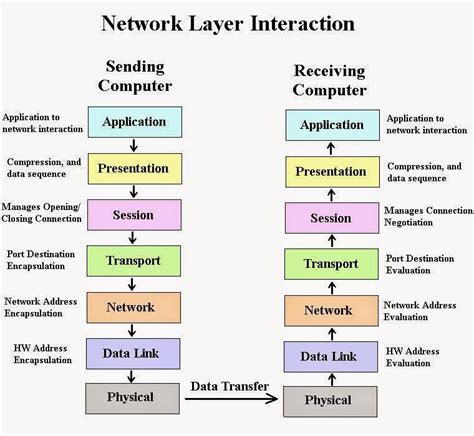 Network Security warehouse: OSI (Open Systems Interconnection) Model