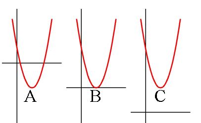 For the graph below, which of the graphs has complex roots as a solution? | Homework.Study.com