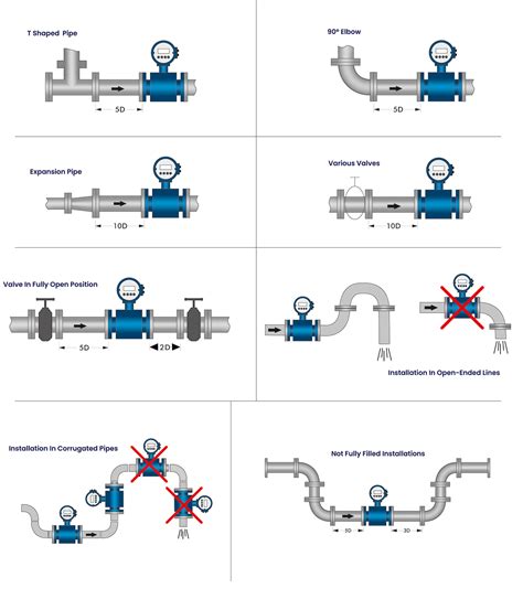 Electromagnetic Flowmeter Installation Information