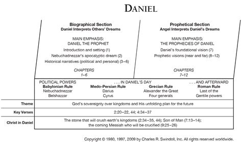 Book of Daniel Overview - Insight for Living Ministries