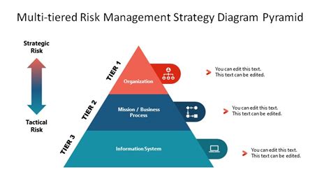 Multi-tiered Risk Management Strategy Pyramid - SlideModel