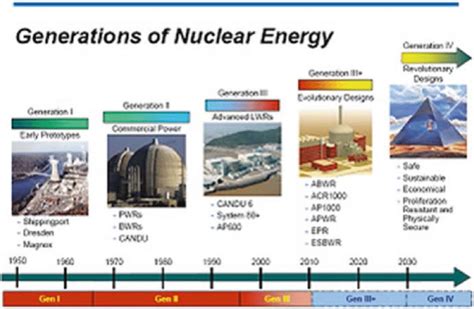 19 The evolution of nuclear power | Download Scientific Diagram