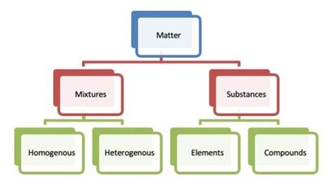 Classification Of Matter Examples