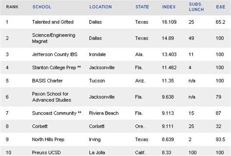 Top U.S. High Schools – Outside the Beltway