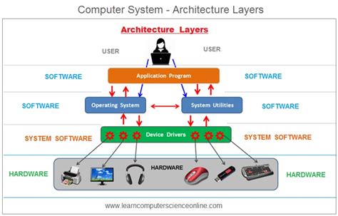 Computer System Architecture Tutorial - Introduction To Parallel Computing Tutorial High ...