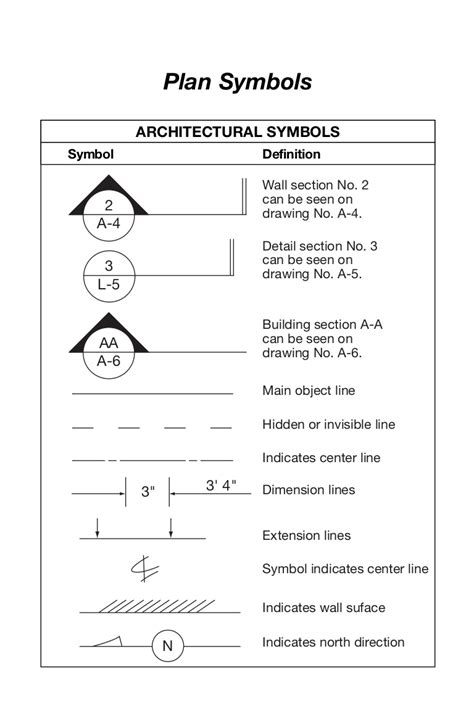 Plan Symbols 2 A-4 Wall section No. 2 can be seen on drawing No. A-4. 3 L-5 Detail section ...