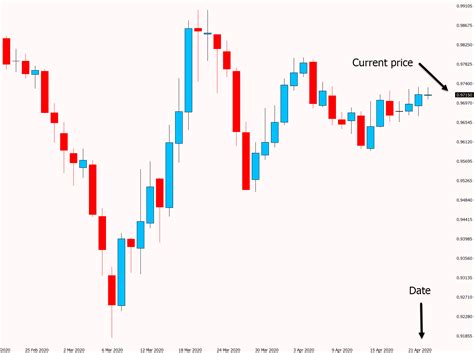 How to Read Forex Charts Beginners Guide