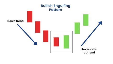 What Is Bullish and Bearish Engulfing Candlestick Pattern