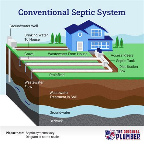 10 Different Types Of Septic Systems + How to Choose the Right One | The Original Plumber & Septic