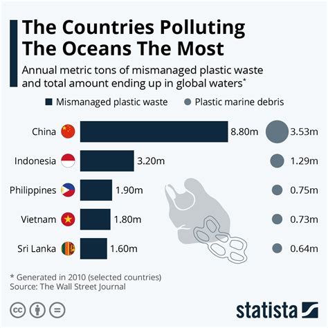 Ocean Water Pollution Facts