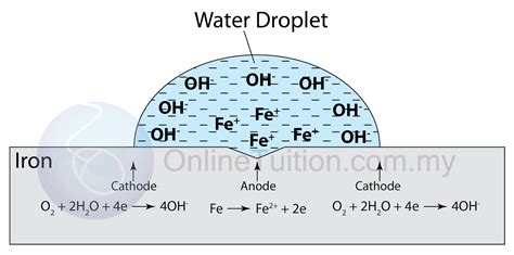 Rusted Iron Chemical Formula