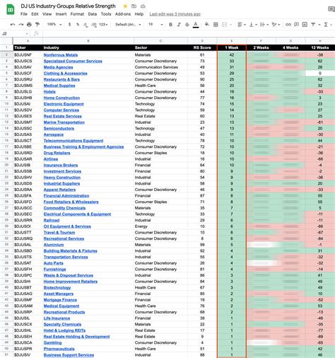 104 Dow Jones Sector Industry Groups sorted by Relative Strength - Stage Analysis