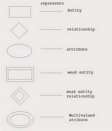 ER Diagram Symbols and Meaning - Java Vogue